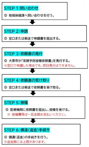 依頼書申請の流れ