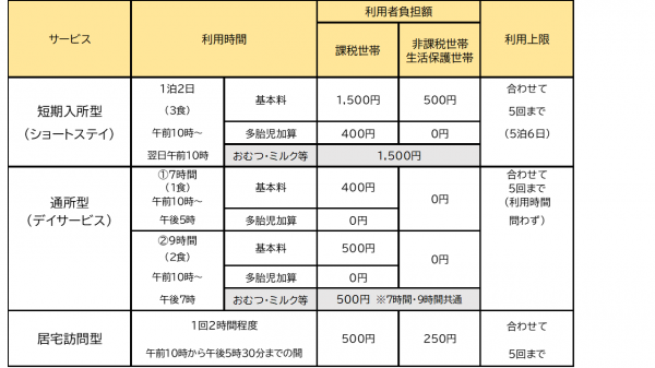 利用回数、時間および料金