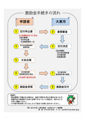 手続きの流れ(フローチャート)