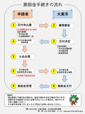 手続きの流れ