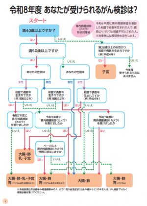 がん検診フローチャート