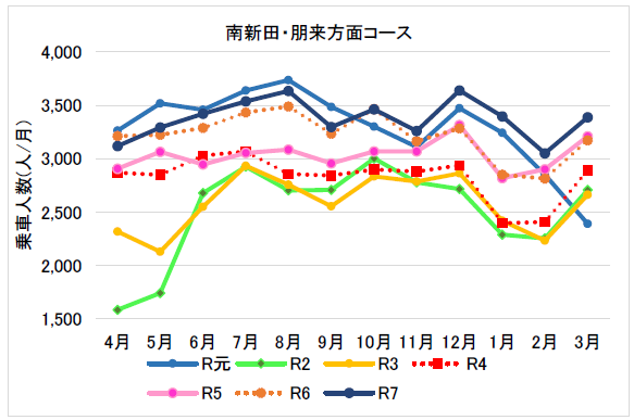 （９月から３月）コミバス南新田・朋来コース