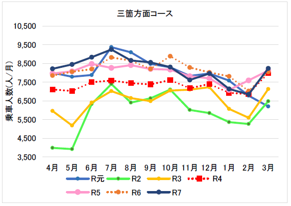 （９月分から３月分）コミバス三箇コース