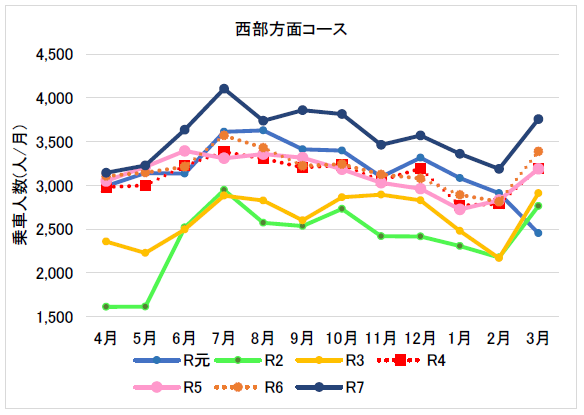 （９月から３月）コミバス西部コース