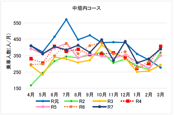 （９月から３月）南部コミバス中垣内コース