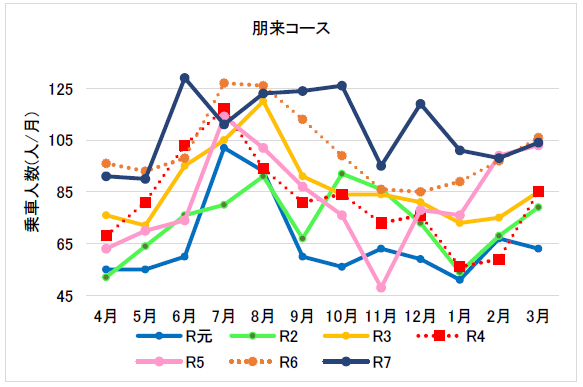 （９月から３月）南部コミバス朋来コース