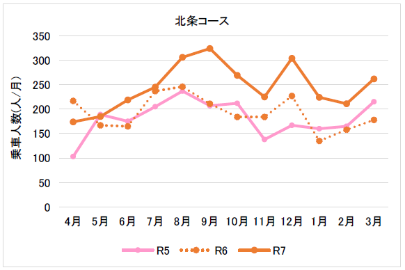 （９月から３月）東部乗タク北条コース
