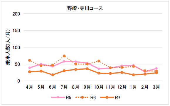 （９月から３月）東部乗タク野崎・寺川コース