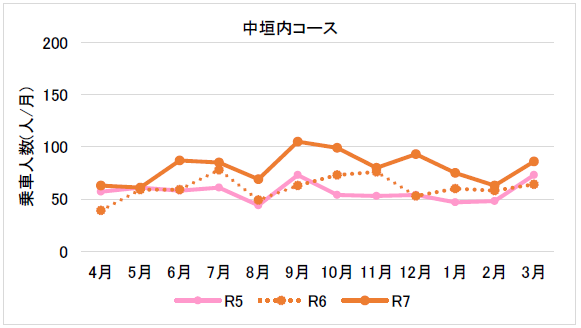 （９月から３月）東部乗タク中垣内コース