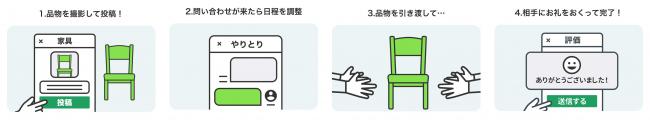 １品物を撮影して投稿　２問い合わせが来たら日程を調整　３品物を引き渡して　４相手にお礼を送って完了