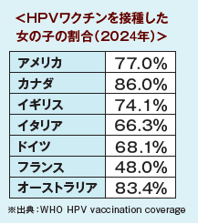 HPVワクチンを接種した女子の割合