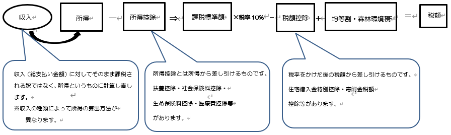 市・府民税の算出方法
