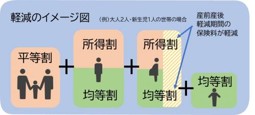 産前産後期間4か月分の保険料が軽減